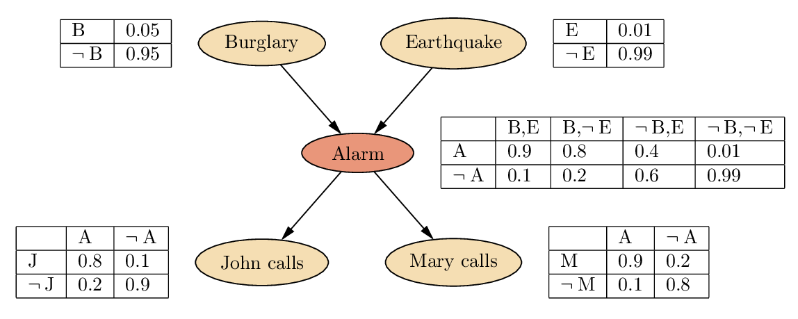 bayesiannet.gle