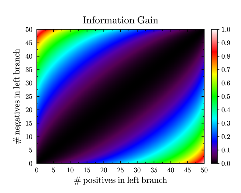 informationgain.gle