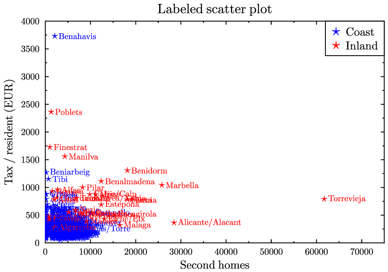 labeled-scatter.gle