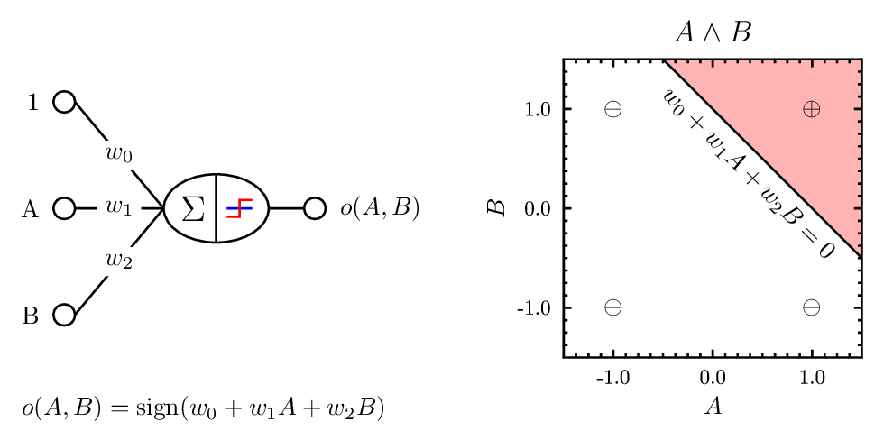 perceptron.gle